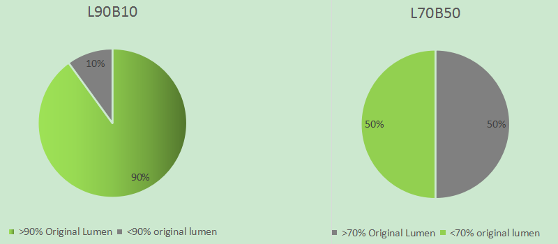 What means between L90B10 & L70B50 of light? - R2T Industry (H.K.) Ltd.